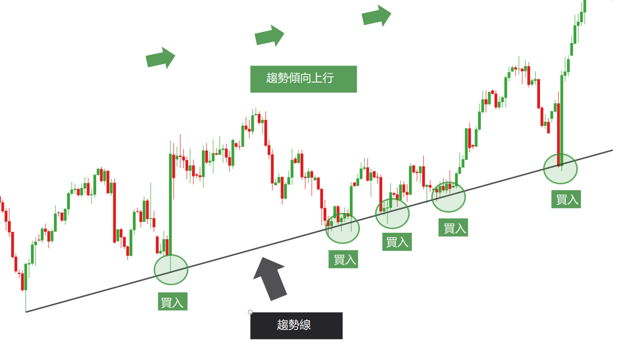 多头趋势线